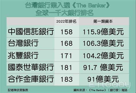 台灣銀行排名2022|《The Banker》全球前兩百名銀行 中國信託拿台灣第一